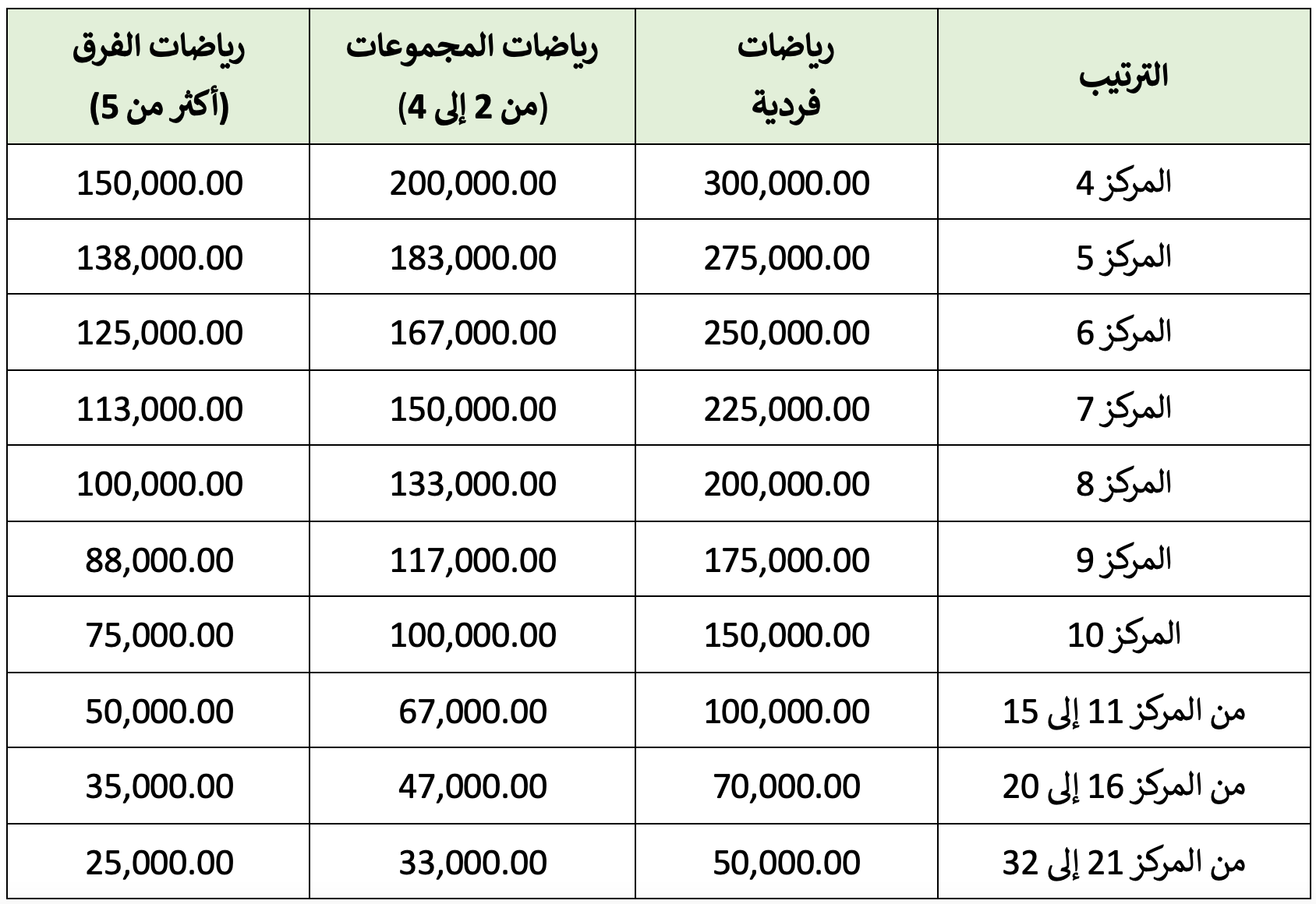 التحضير والمنح الخاصة بدورة الألعاب الأولمبية باريس 2024