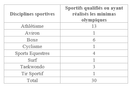 Qualification officielle