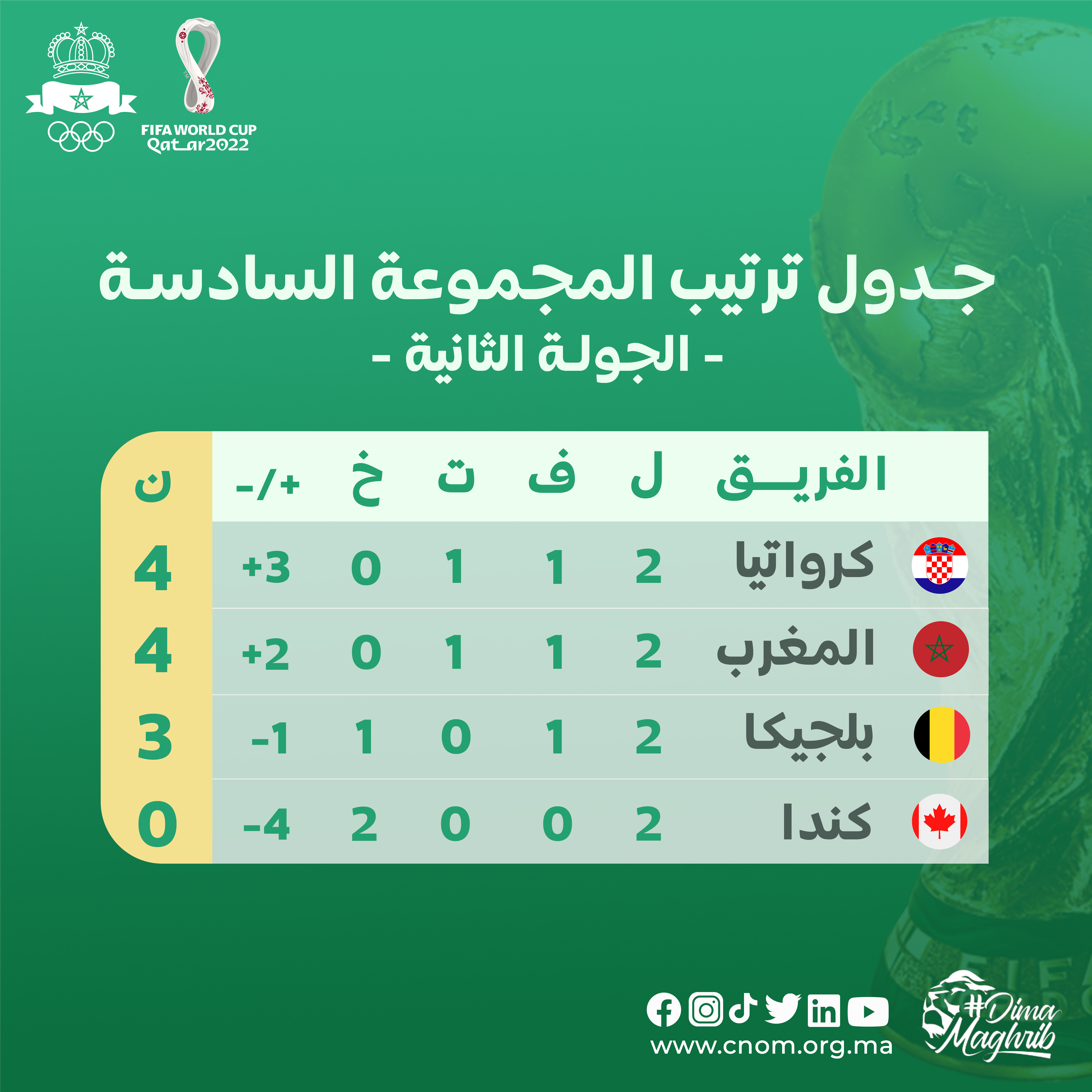 classement groupe F